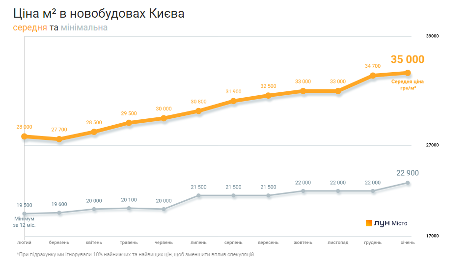 Ще не падіння, але вже не зростання: ціни на квартири у новобудовах зупинилися